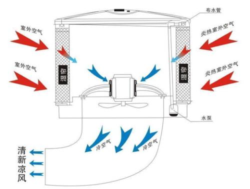 清遠工業(yè)濕簾空調(diào)