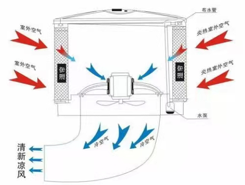 降溫通風方法辦法肇慶畜牧養殖豬場