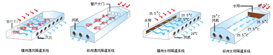 通風(fēng)散熱方法辦法梅州畜牧養(yǎng)殖豬場